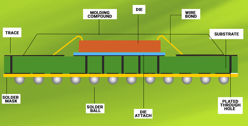 Die connected to BGA with wire bond technology