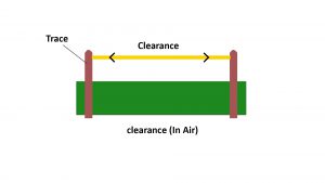 Clearance