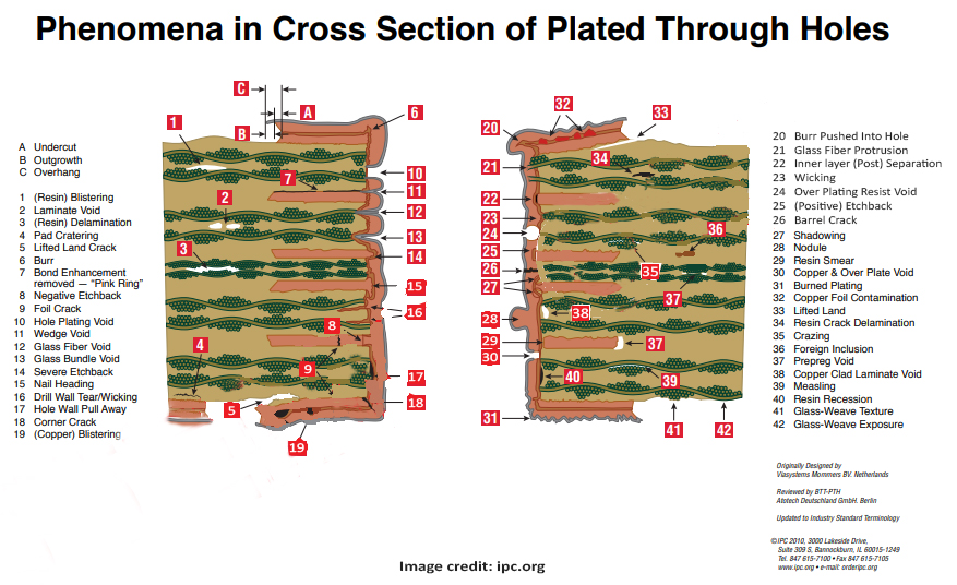 Microsection View of PCB cross section of plated through hole