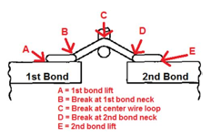 Gold wire bonding pull strength
