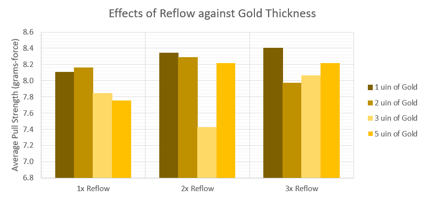 Effects of Reflow against Gold Thickness