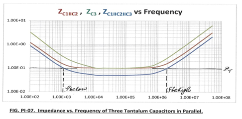 Impedance Vs Frequency of Three Tantalum Capacitors in Parallel