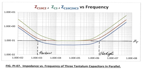 Impedance Vs frequency of three tantalum capacitors in parallel