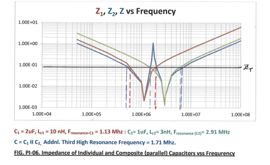 Impedances of individual and composite capacitors Vs frequency