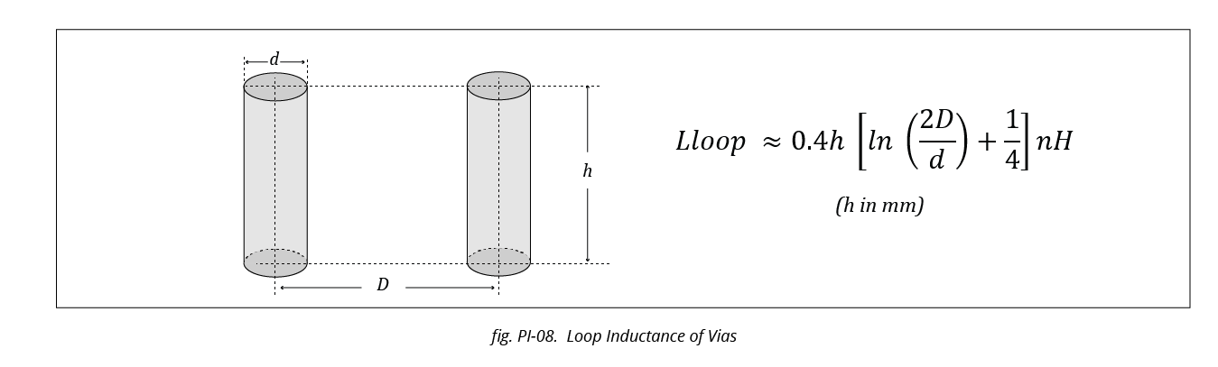 Loop Inductance of Vias