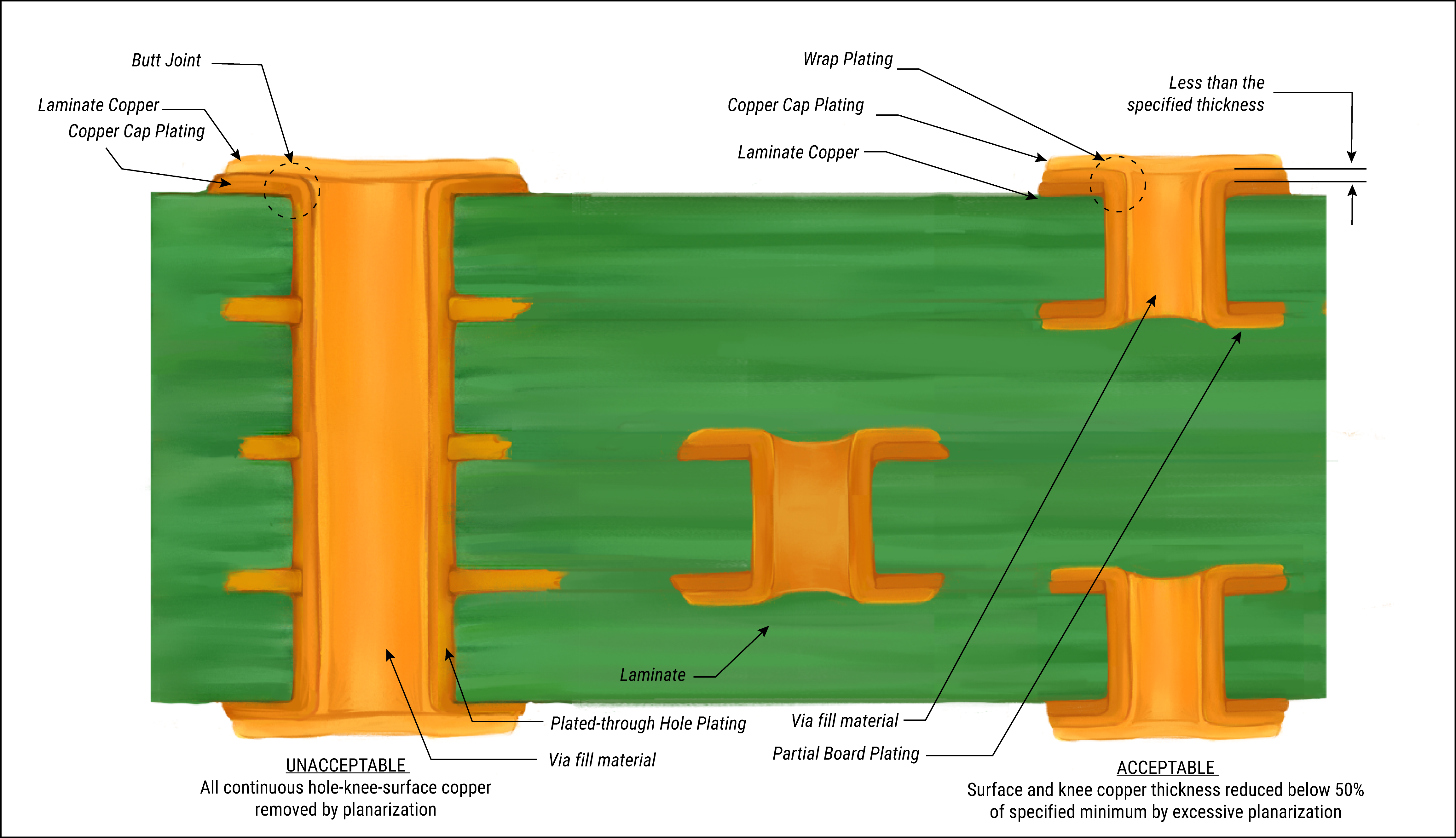 Plated through hole wrap plating for mil grade PCBs