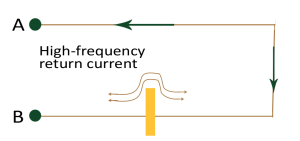 Current return path for a ground plane with a cutout.
