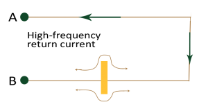 The spread of current during return due to a slot in the plane.