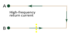 Current return path for a ground plane with clearance holes for vias and thu-holes.