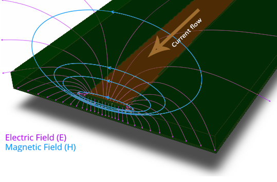 The Current Flow, Electric Field and The Magnetic Field.