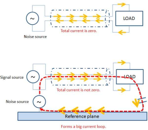 The perfect current return path Vs. the case of common mode noise.