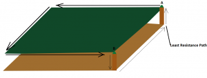 Current Return Path for low frequency through Least Resistance.