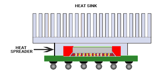 Heat sinks and heat spreaders on a PCB
