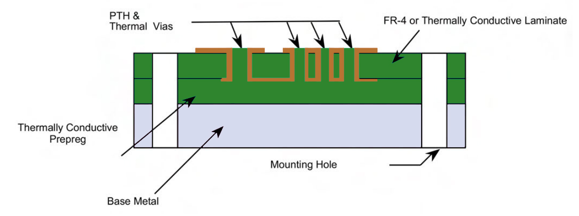 Thermally Conductive Prepreg in metal core PCB