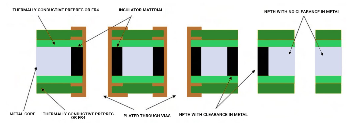 Multilayer Metal Core PCB