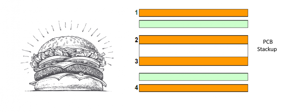 <h1>PCB Stack-Up: Plan, Design, Manufacture & Repeat</h1> post thumbnail image