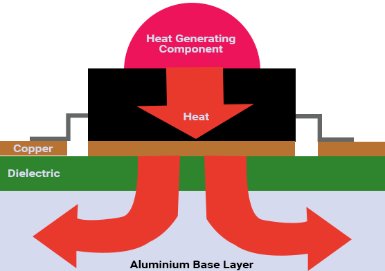 Heat Dissipation in metal core PCB
