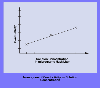 Solution Concentration