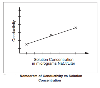 Nomograph for ionic contamination testing