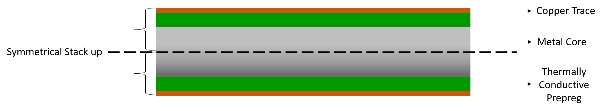 Metal Core PCB stackup