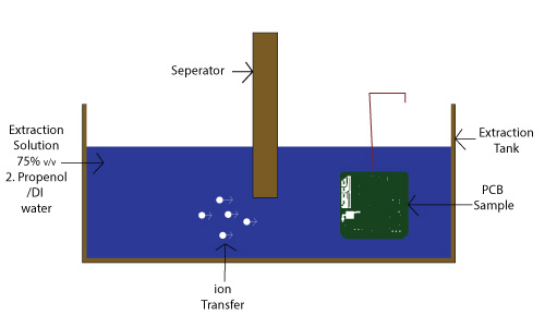 ROSE Test for Ionic contamination testing