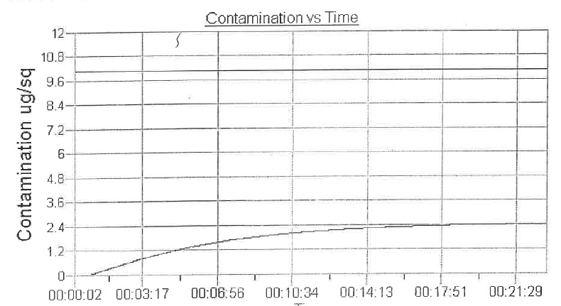 Contamination vs. time graph