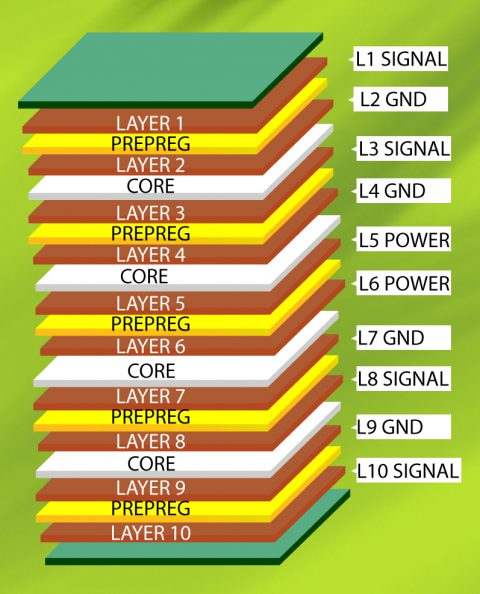 PCB Stack-up: Plan, Design, Manufacture & Repeat | Sierra Circuits
