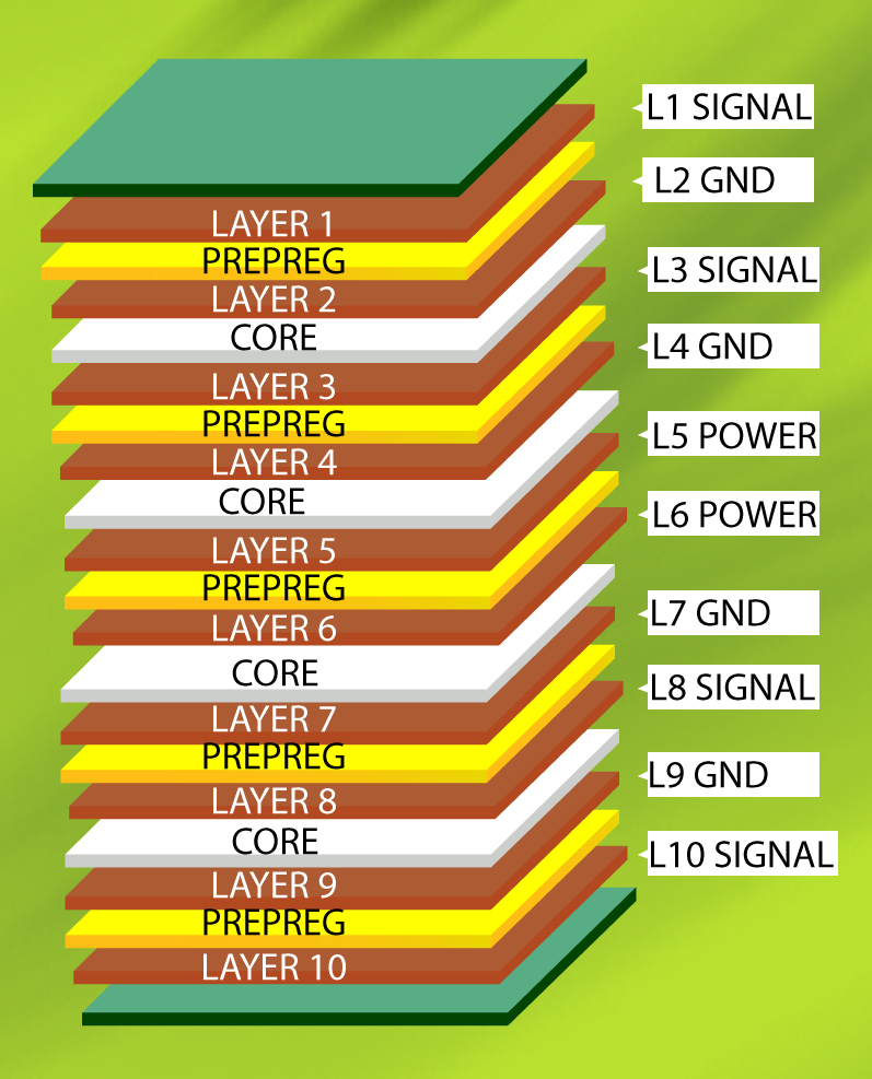 Typical 10 layer PCB stackup with ground layers