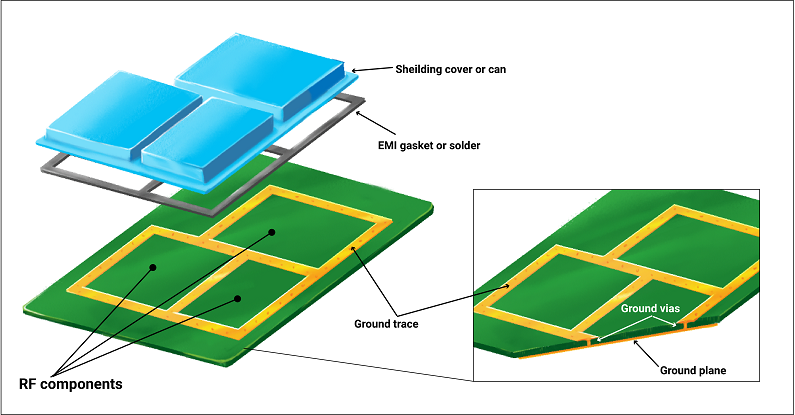 EMI Shielding for PCB signal protection