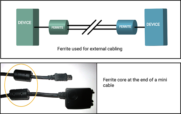 Ferrite core for reducing conducted interference