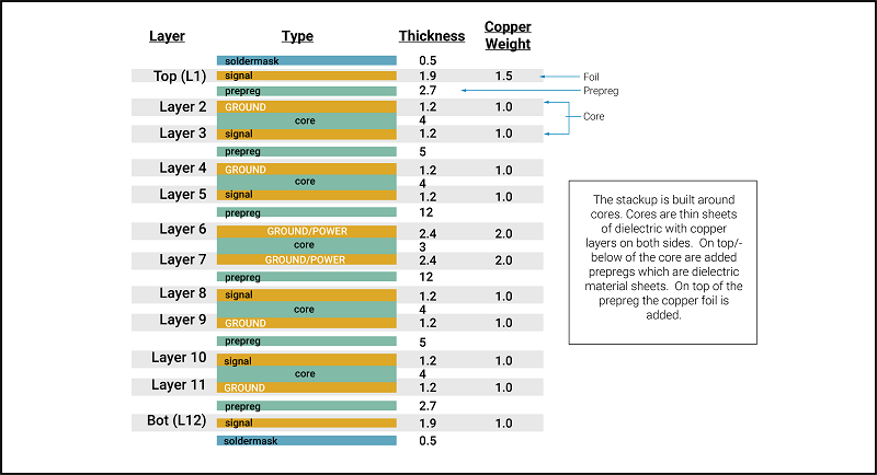 Arrangement of PCB layers