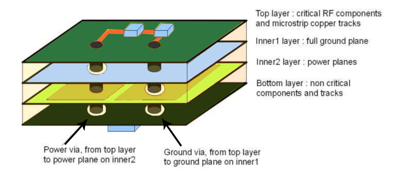 High-Speed PCB Routing - RF Board