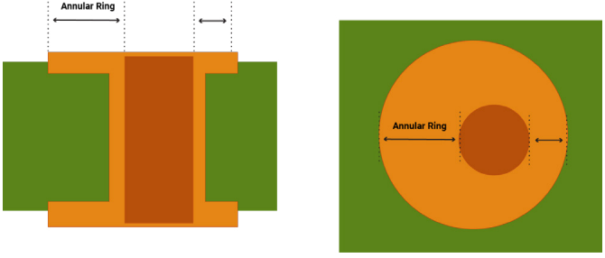 Annular ring checks for targeting DFM issues