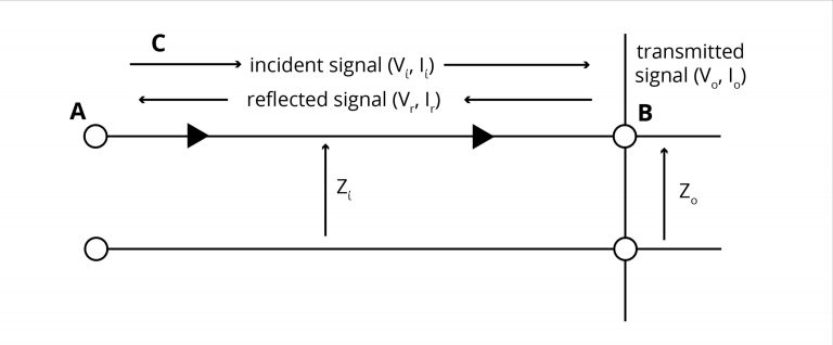 Signal degradation due to Impedance discontinuities