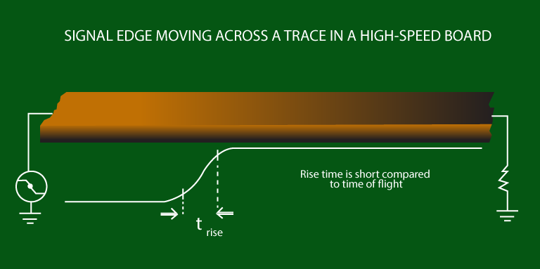 Shorter rise time effects in a PCB design