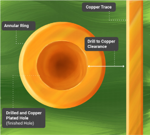 Infographic on drill to copper clearance