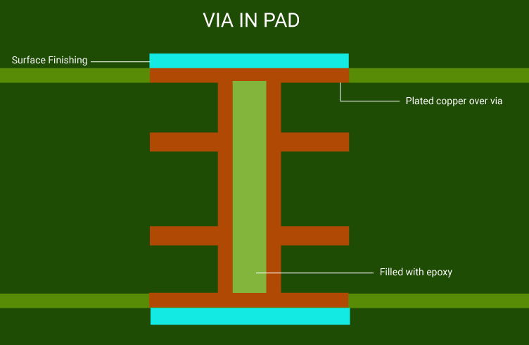 via in pad structure