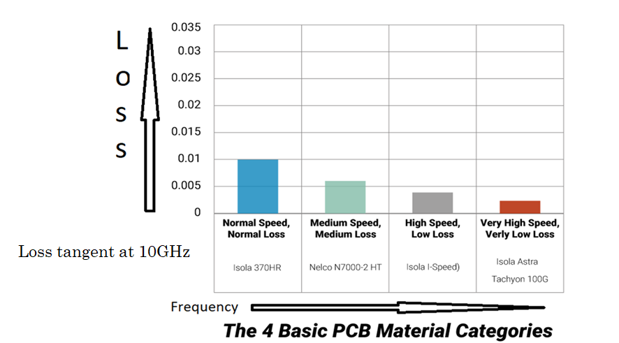 PCB material categories Vs. loss tangent at 10 GHz