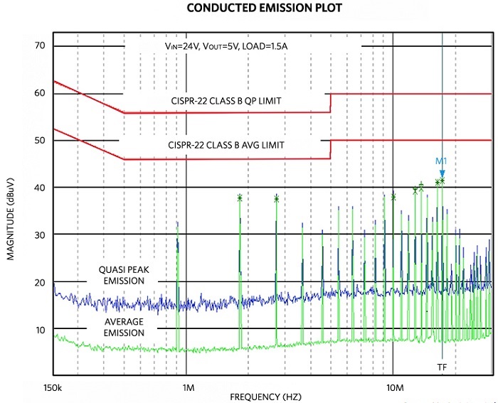 FCC CISPR EMI standards