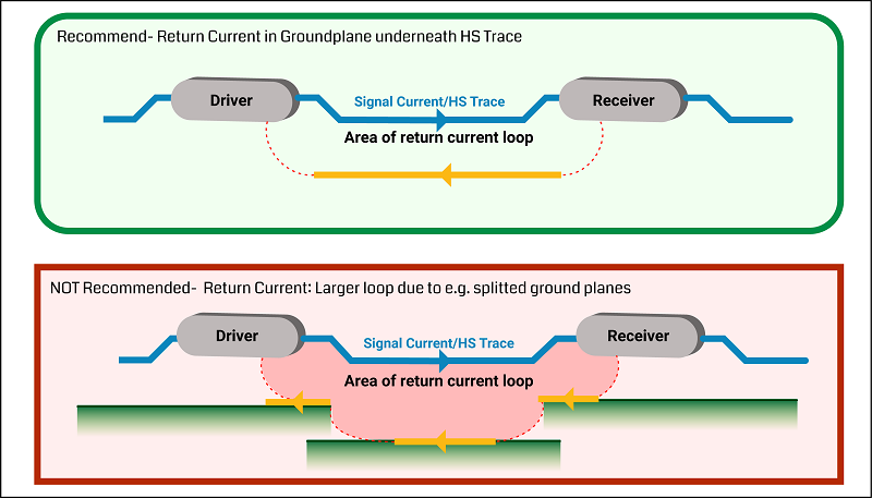 PCB design for current return path