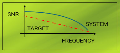 Signal-to-noise performance of a system