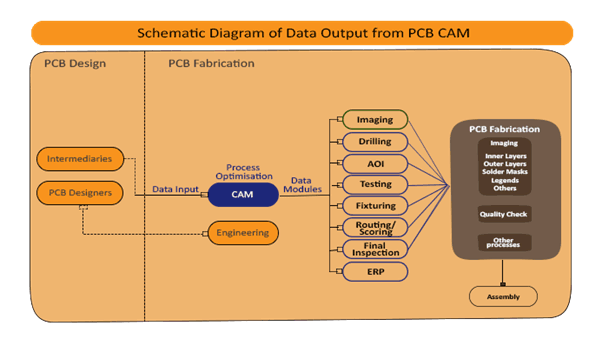 Schematic Diagram of Data Output from PCB CAM