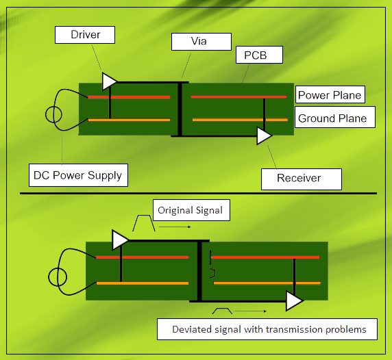 Signal transmission in a PCB