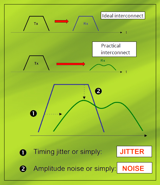 Representation of noise and jitter in interconnects