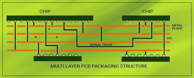 Multilayer PCB packaging structure