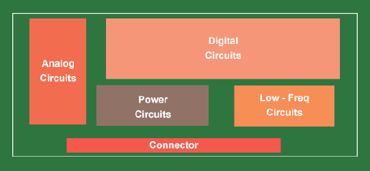 Segregate analog signals from digital signals