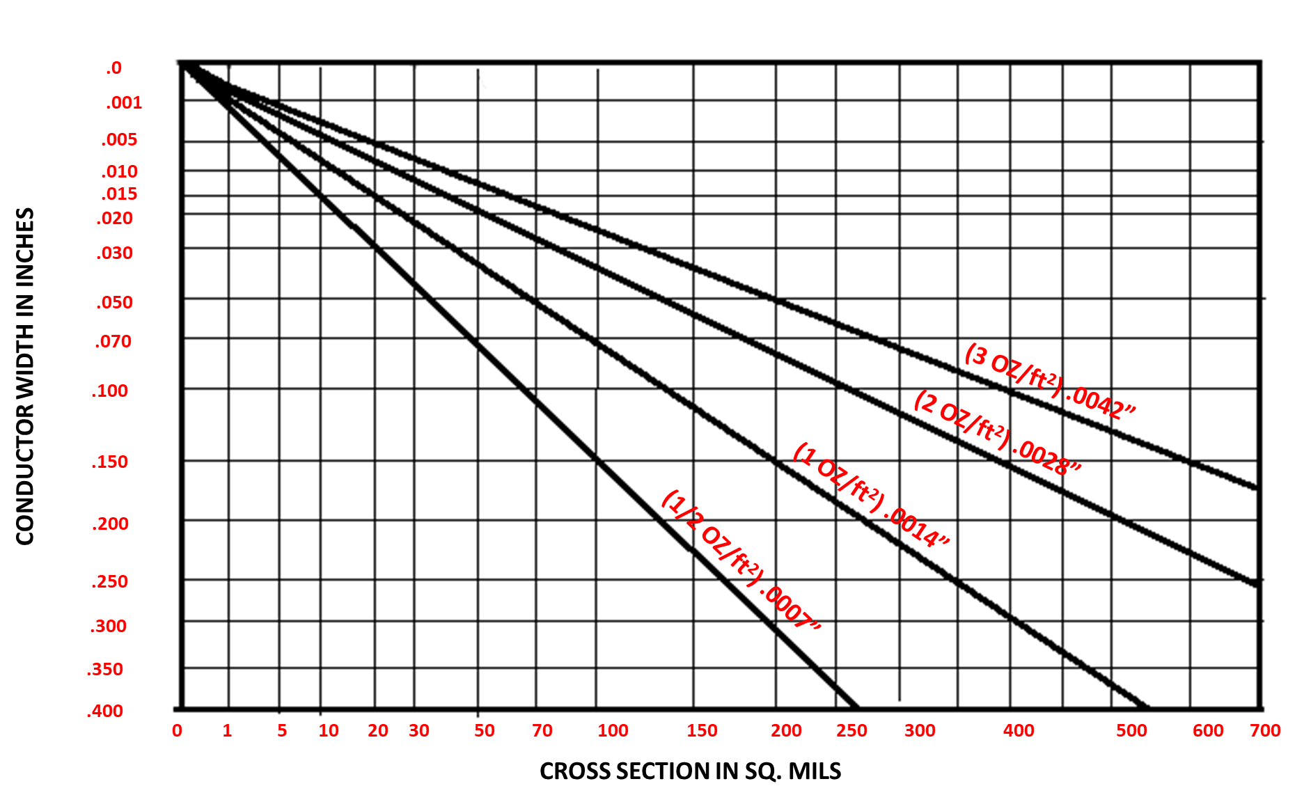 Conductor Width vs Cross Section