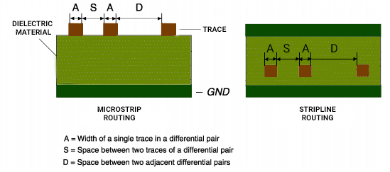 Graphic differential routing in a high-speed PCB design