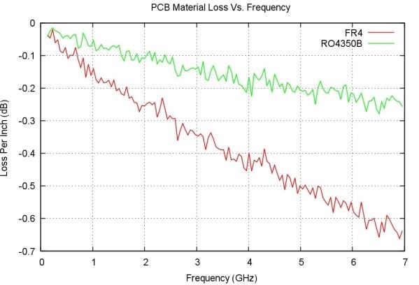 PCB material loss versus frequency for Rogers and FR4 material