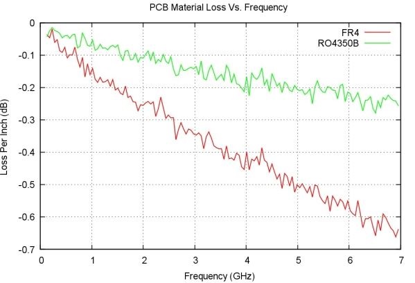 High-speed PCB materials graphic: Rogers and FR4